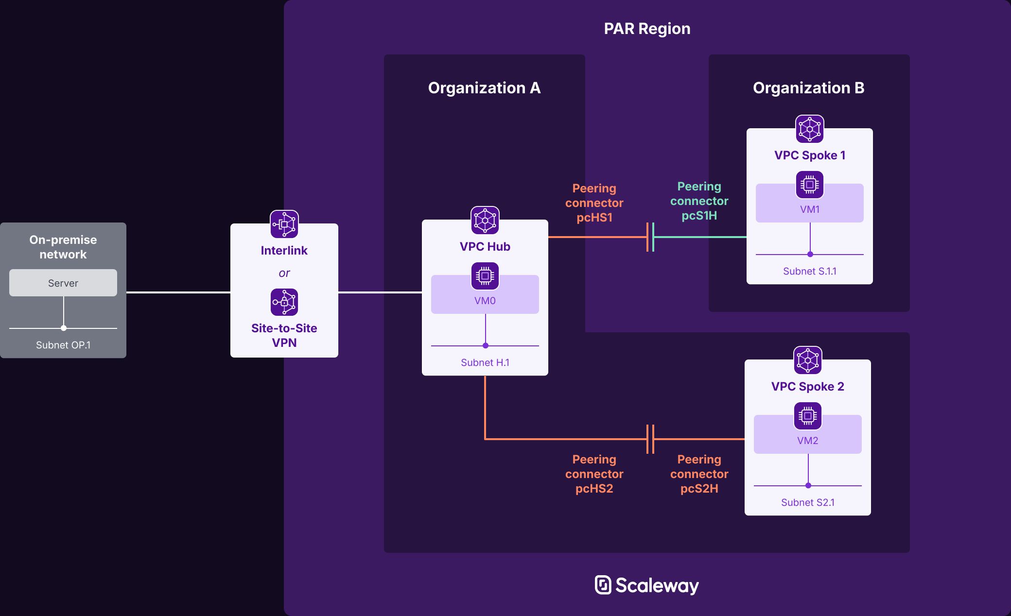 VPC_Peering_Hub_and_Spoke_Schema_1040px_Dark_1d3c20cb5d.jpg
