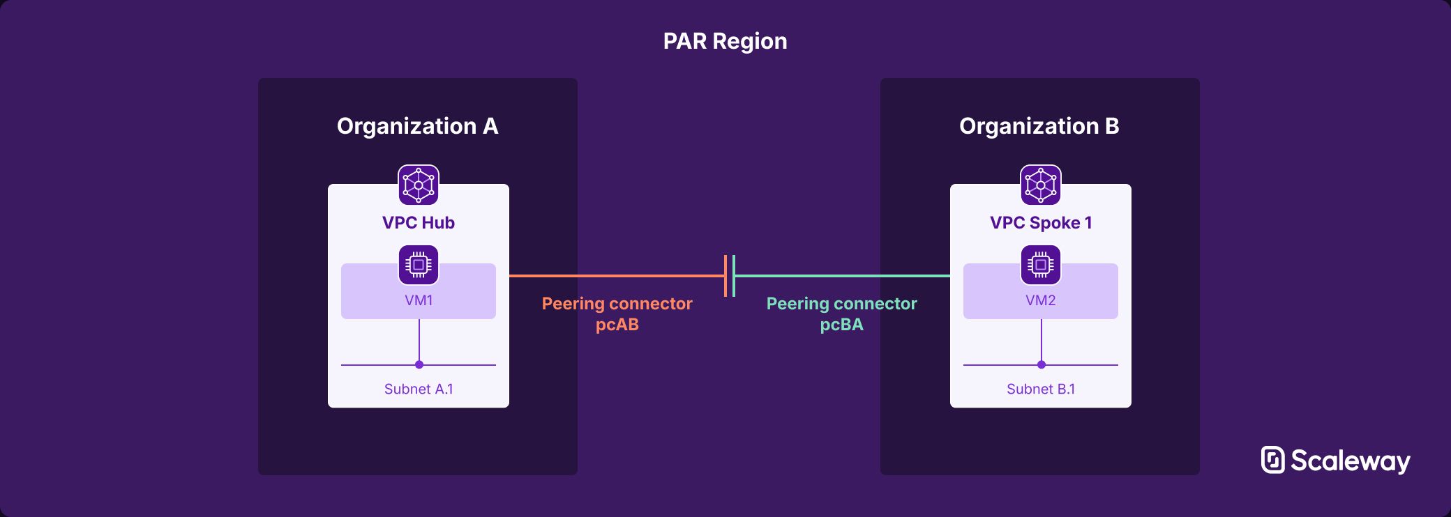 VPC_Peering_Simple_Schema_1040px_Dark_7ec034b30e.jpg